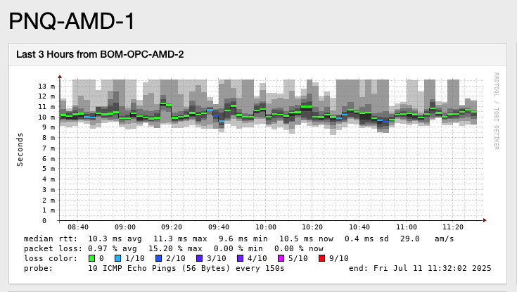 SmokePing latency graphs
